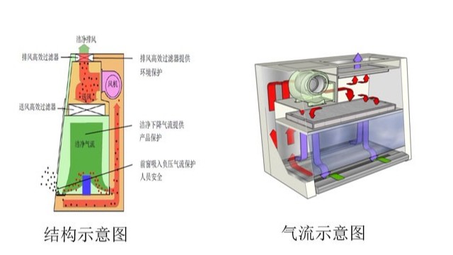 生物安全柜工作原理你了解多少？