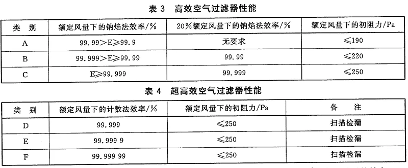 GB/T13554-2020《高效空氣過濾器》標(biāo)準(zhǔn)
